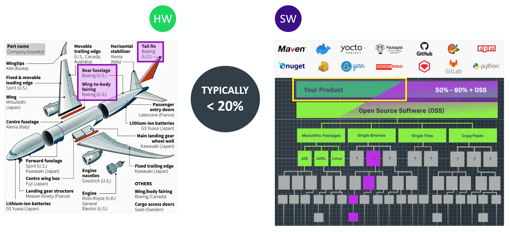 787 Dreamliner Structure Supply Chain Suppliers
