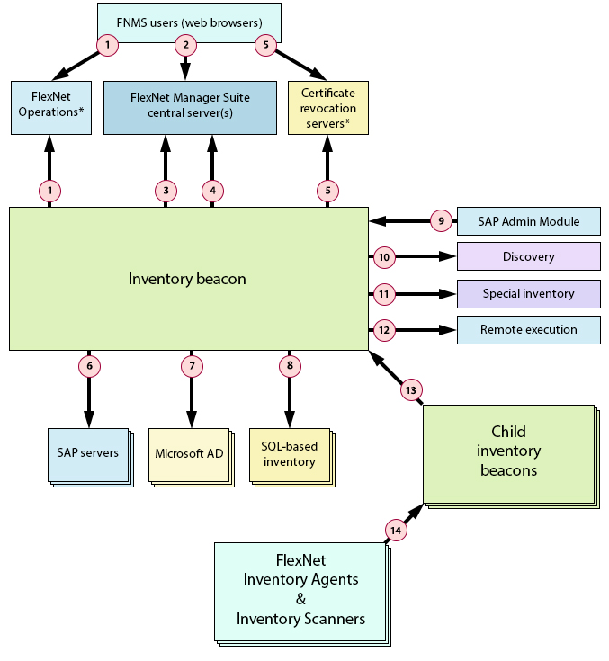 Inventory Beacon ports