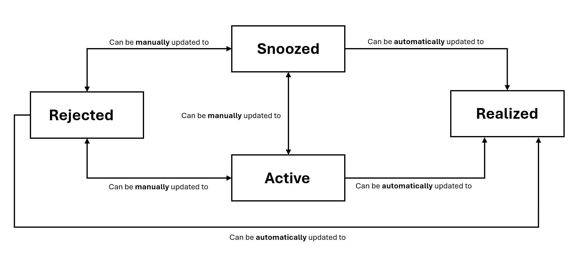 Recommendation status change flowchart