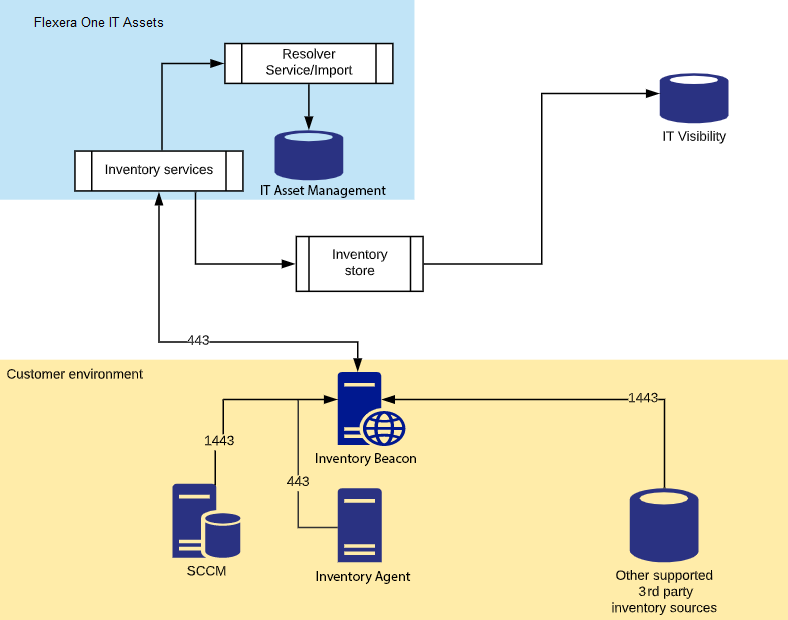 Inventory data flow