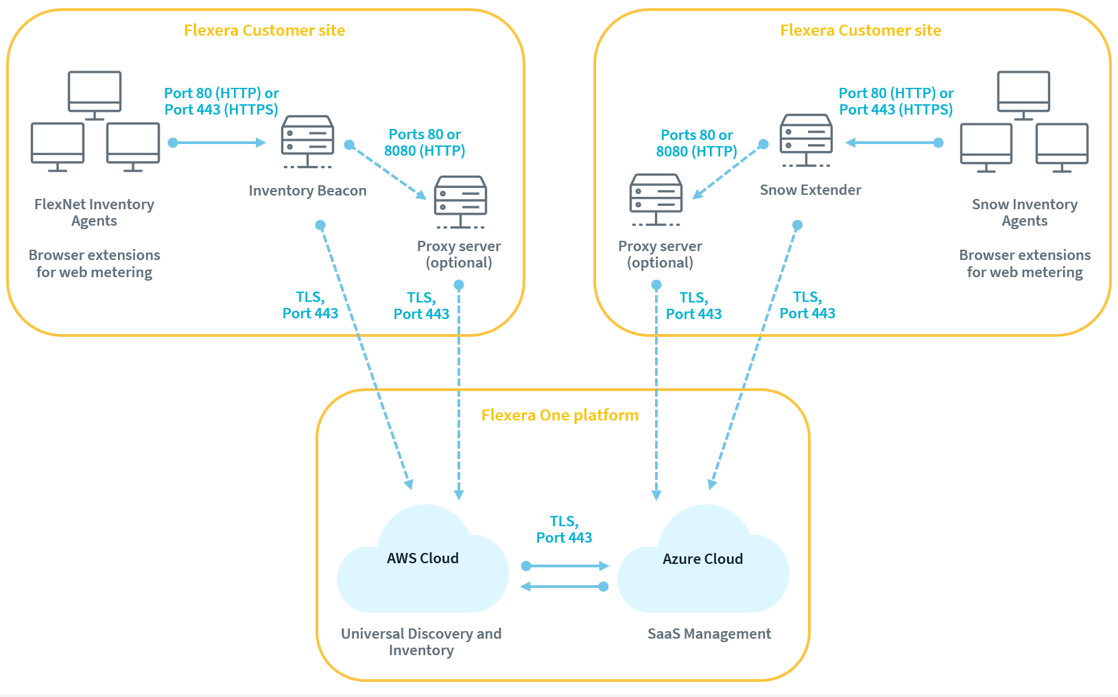 Ports used by agent-based browser extensions